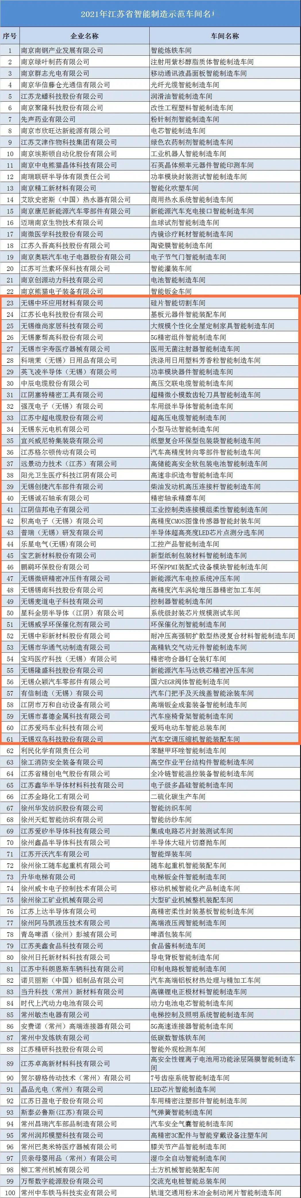 名单公布 | 无锡39家企业入选2021年江苏省智能制造示范车间名单