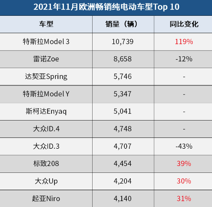 特斯拉model 3 成11 月欧洲最畅销电动汽车 注册 数据 新车