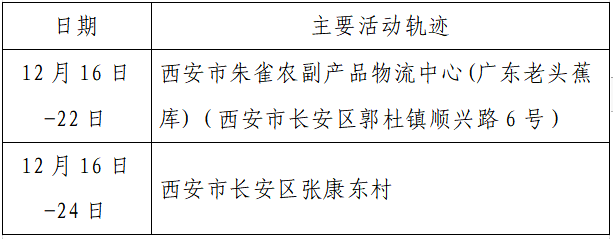 疫情|单日激增152例，西安：非疫情防控及民生保障车辆不得上路！