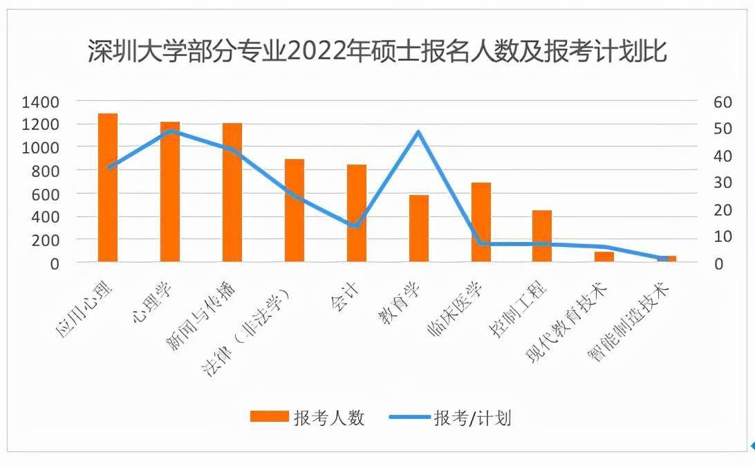 竞争|硕士研究生报考人数持续增长，哪类专业竞争激烈？