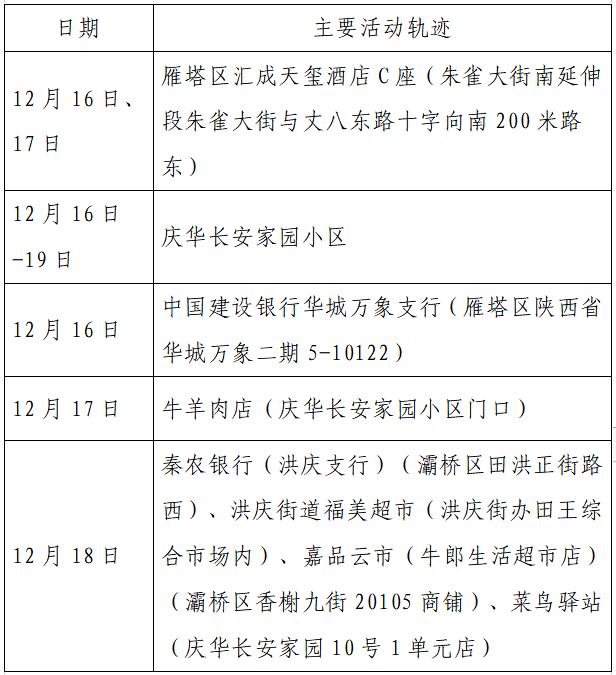 疫情|单日激增152例，西安：非疫情防控及民生保障车辆不得上路！