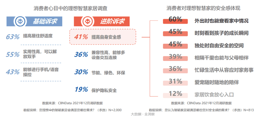 CBNData|超四成消费者追求家的安全感，家居向全屋智能进阶 |CBNData报告