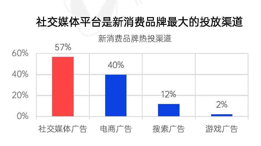 2022年新消费品牌的十一个趋势预判｜微播易研究报告