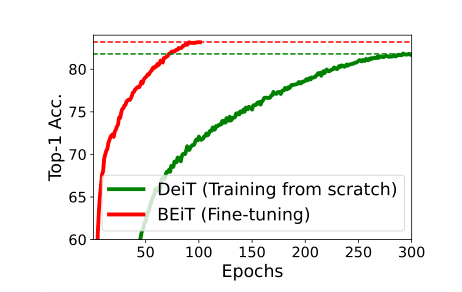 在本文中,作者介紹了一種自監督視覺表示模型beit(bidirectional