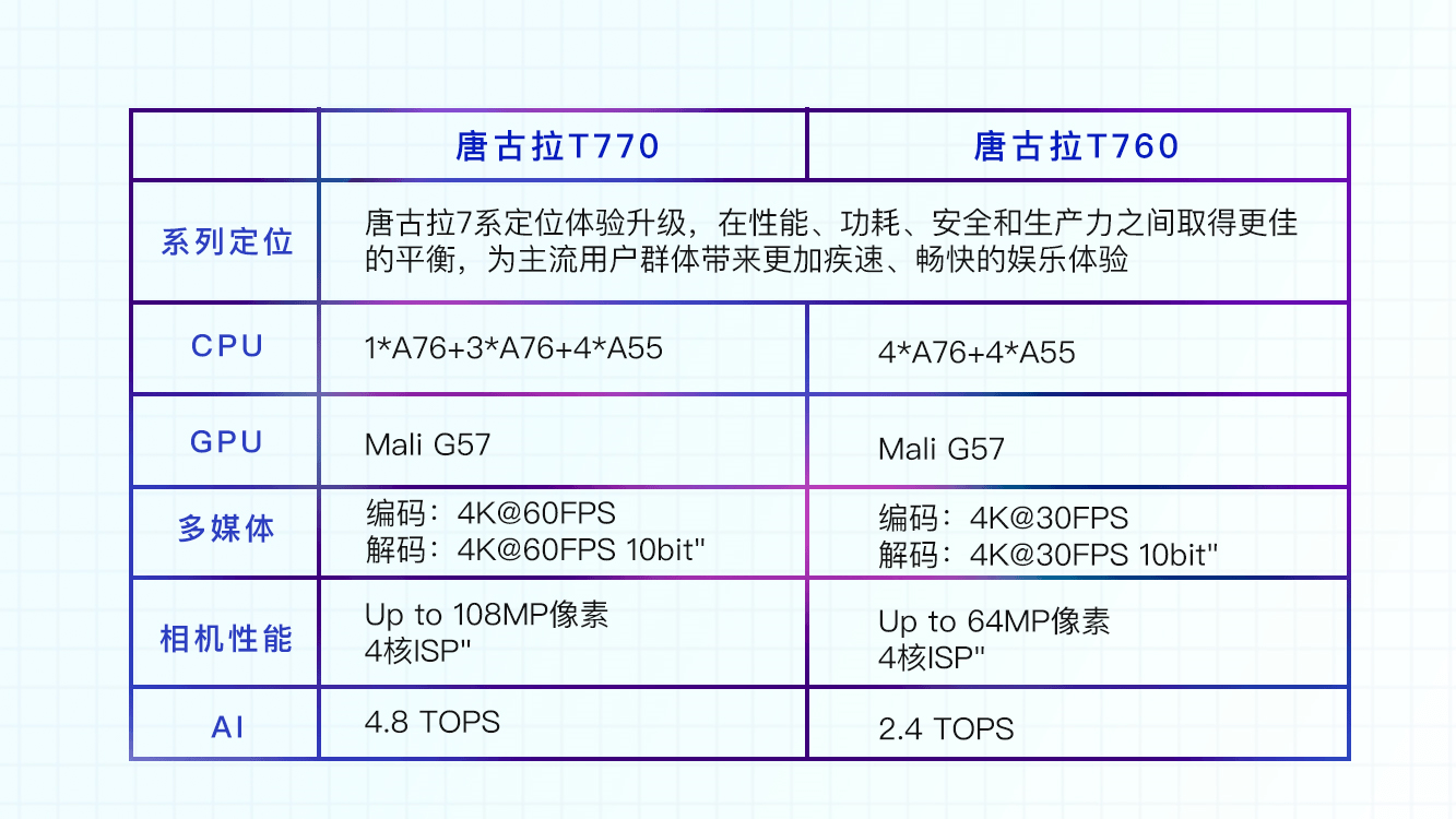 海信|紫光展锐唐古拉 T770 芯片首发机型确定：中国电信天翼一号2022款