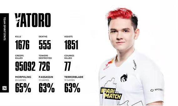 teamspirit发布一号位yatoro2021年统计数据