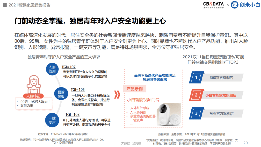 CBNData|超四成消费者追求家的安全感，家居向全屋智能进阶 |CBNData报告