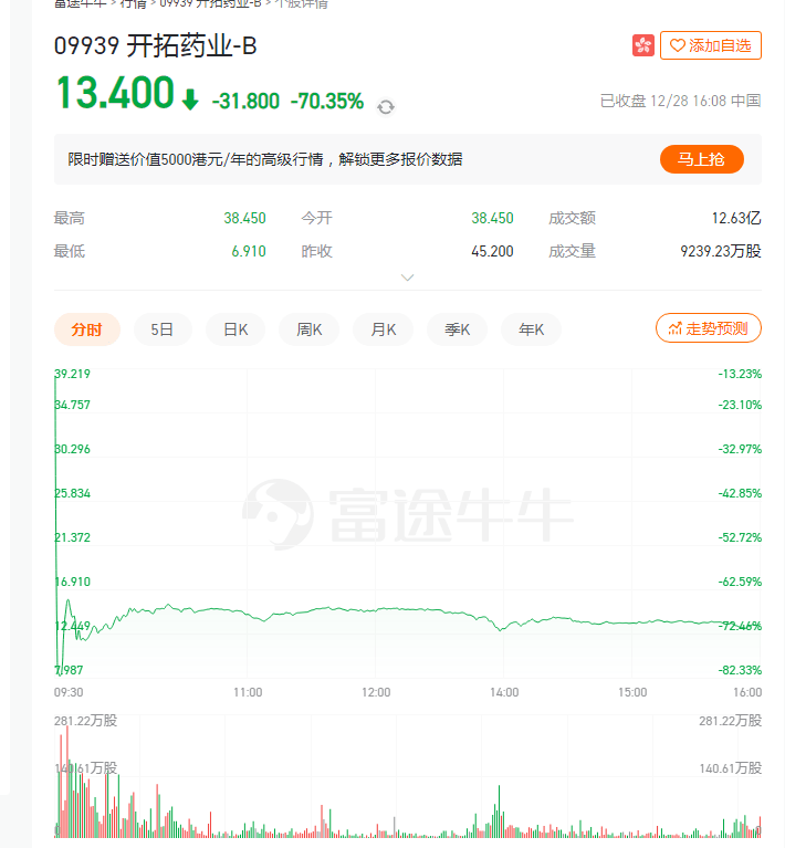 方案|新冠口服药三期临床受挫 开拓药业股价下挫70.35%，拟调整方案并继续招募新冠患者