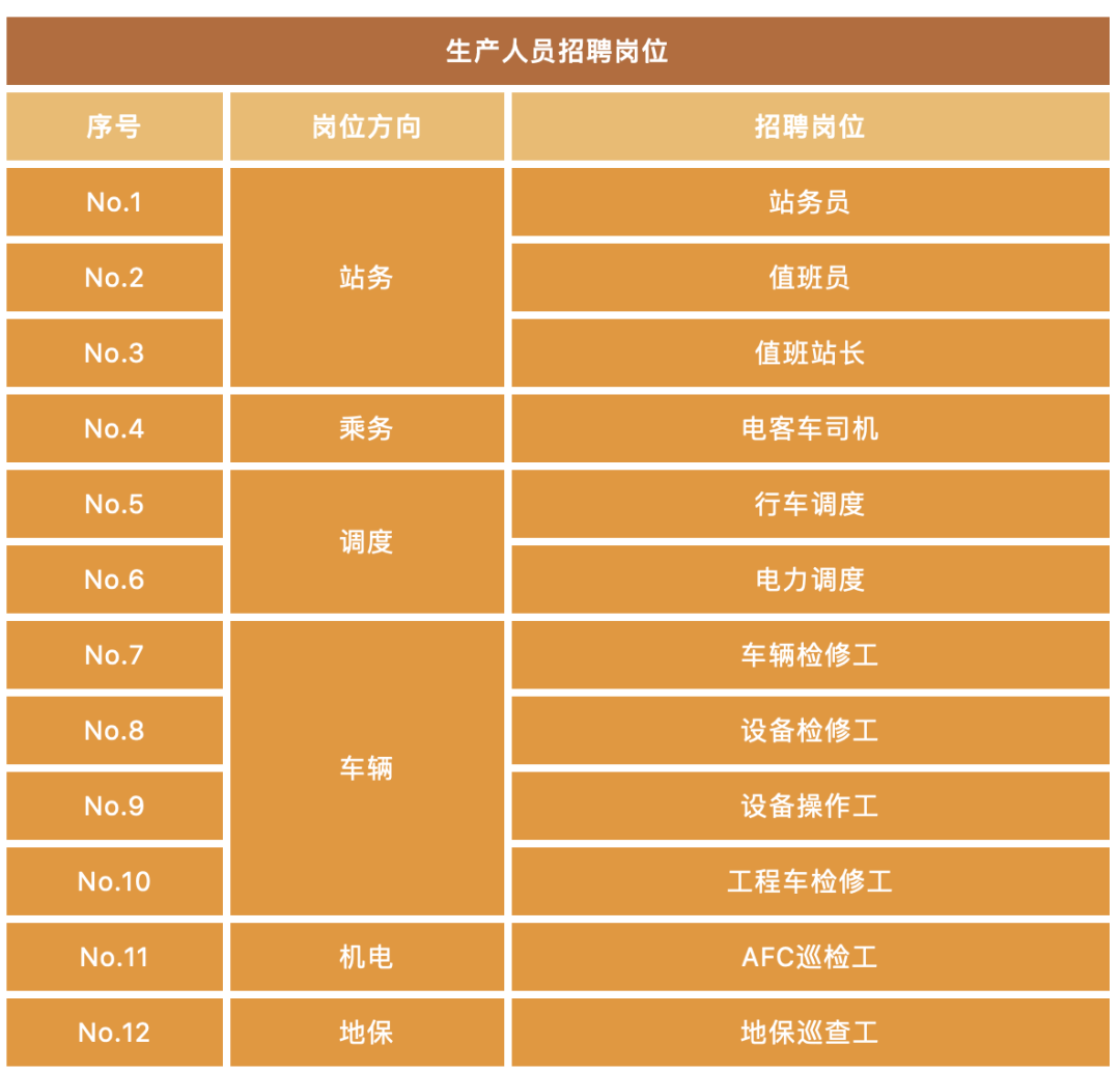 地铁公司最新招聘！