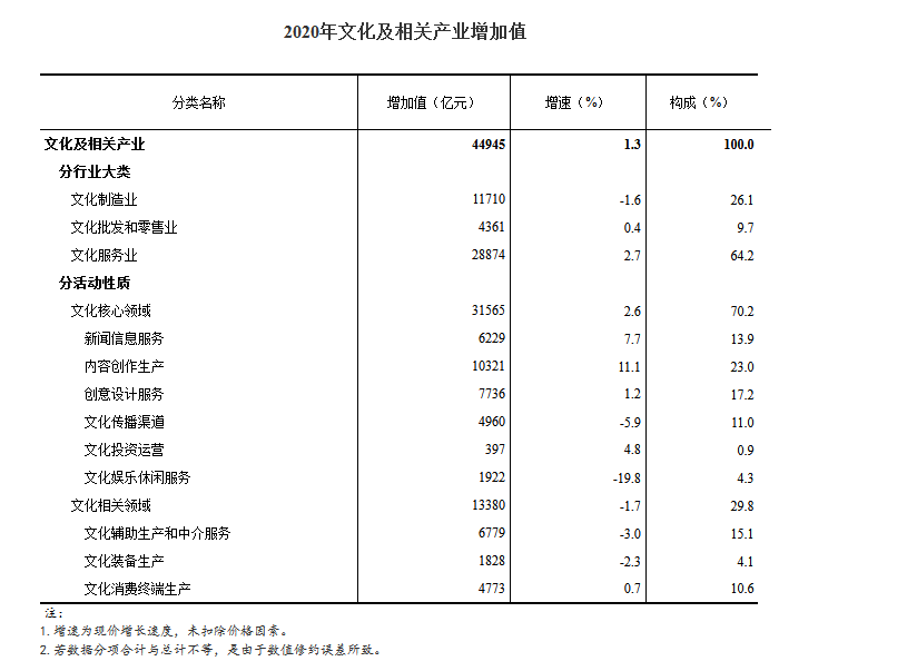 各省市占全省GDP比例图_国家统计局:2020年全国文化及相关产业增加值占GDP比重为4.43%