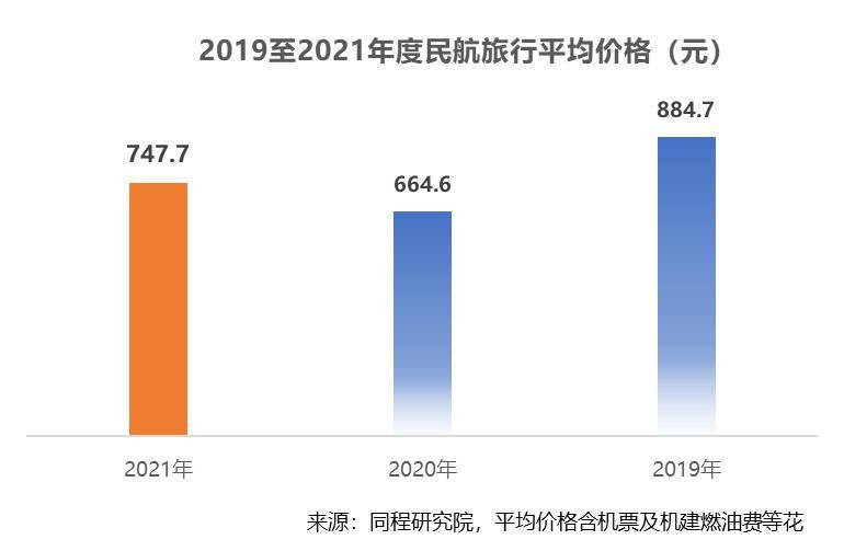 客流量|2021民航出行盘点：平均价格涨了12.5%，成都位列客流量最大空港城市前五