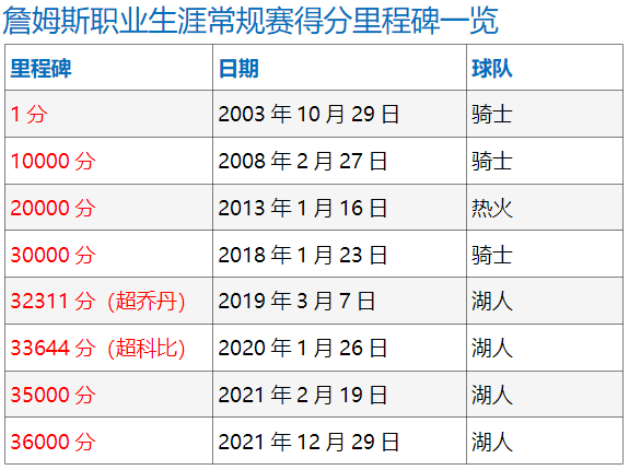 超越|常规赛突破36000分，詹姆斯距历史得分王还有多远？