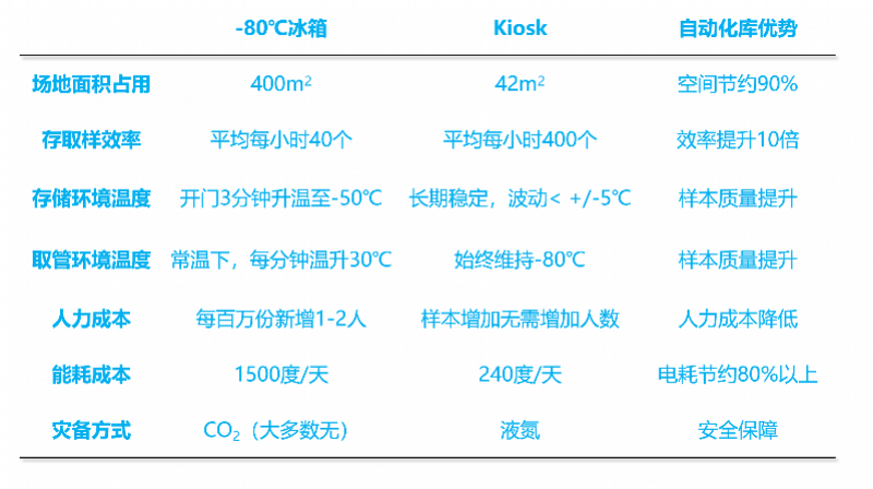 样本|国内首个在库运行超百万份生物样本全自动化库落户广州