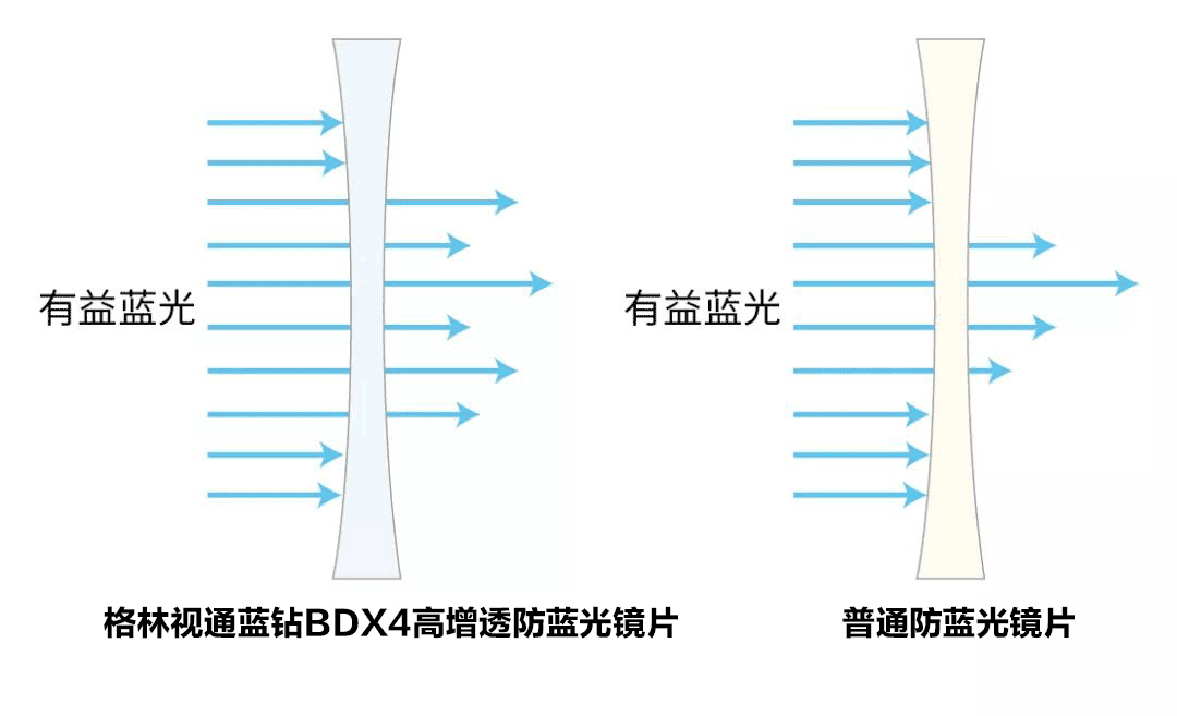 格林视通61新品上市▏年度新品蓝钻bdx4高增透防蓝光镜片重磅来袭