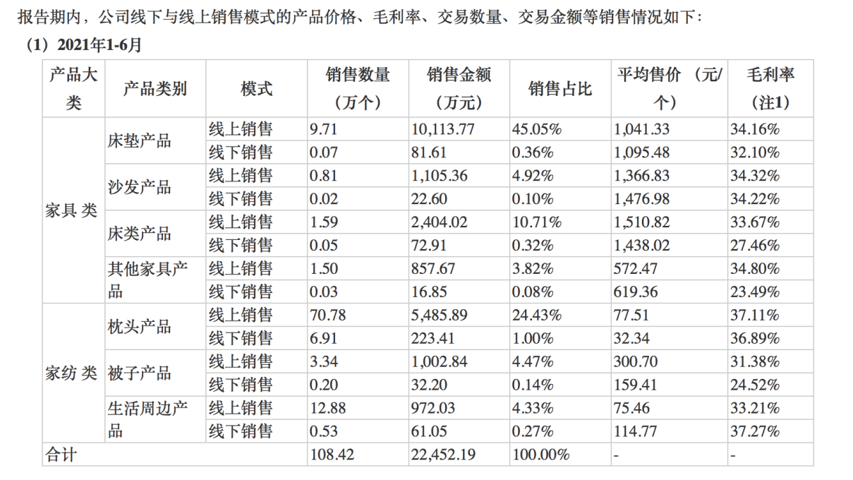 产品|3亿人千亿市场单品10万+！褪黑素床垫黑科技谁能拯救你的睡眠