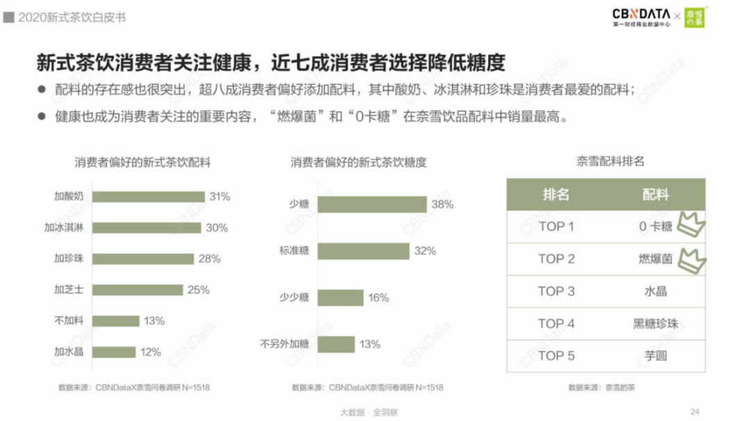 征服|减糖不减甜，是征服年轻味蕾的新秘诀吗？ | 新消费观察