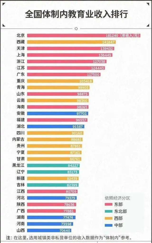 工资|2021教师工资排行榜出炉！8省市超10万！老师，你拖后腿儿了吗？