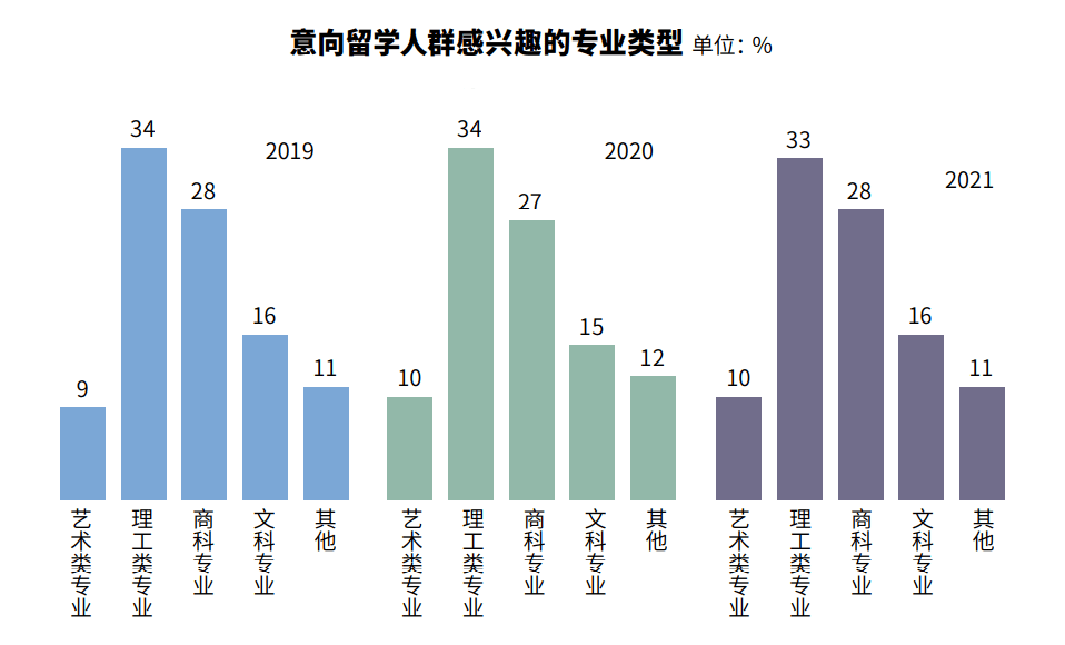 疫情|2021年留学年终报告：91%仍然坚持出国留学，最热门留学地是…