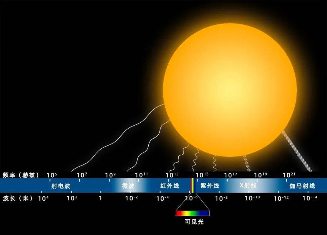 但除了可见光,太阳还会不断地向外辐射出其他形式的光:从波长最长的射