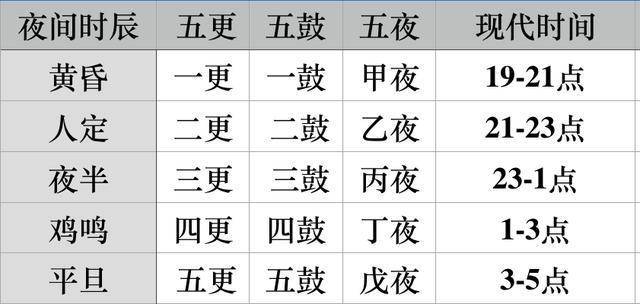 一更、二更都是什么时间?三更为什么叫半夜?