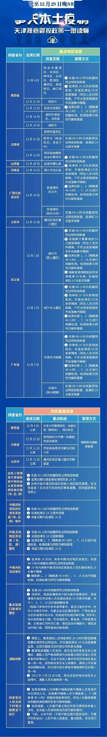 范围,地方,天津,天津|去过这些地方要报备！天津最新排查管控范围来了（截至12月29日20时）