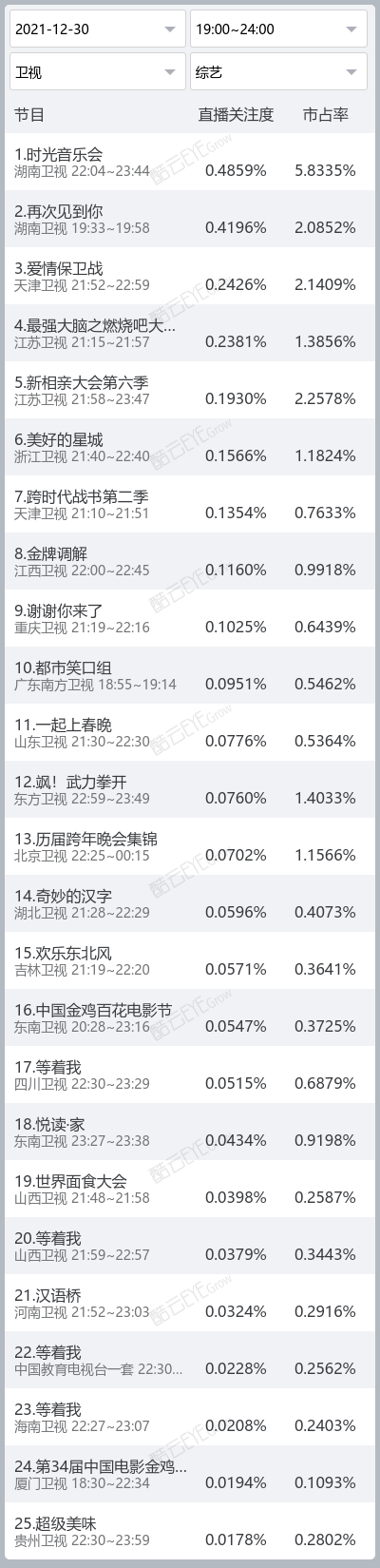 【每日關註度】《時光音樂會》直播關註度領跑 科技 第1張