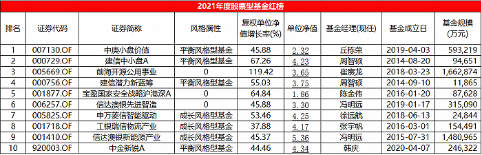 2021年股基红黑榜：冯明远两基金登红榜，多只医药、港股主题跌破1元净值