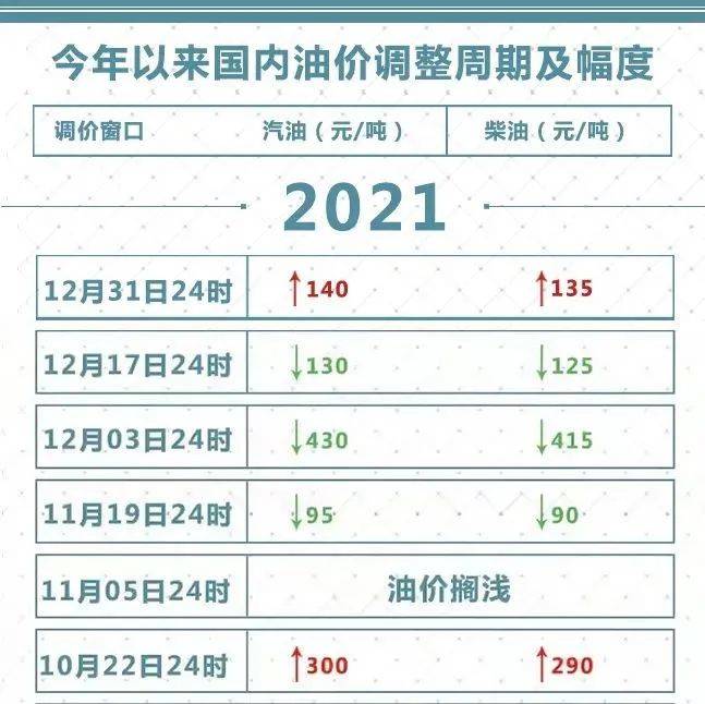 罗定车主注意，油价再次调整！这次是……_价格监测中心_成品油_柴油