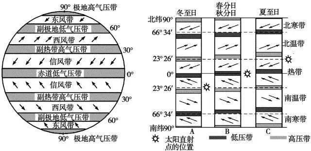 风带气压带分布图移动图片