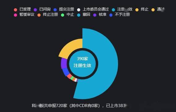 科創板2021年景績單：160家科創企業上市，IPO募集資金累計超2007億元 科技 第2張