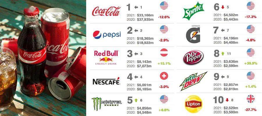 2021全球軟飲料品牌價值25強榜單