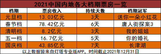 内地|2021内地总票房472亿，影院经理们普遍怀念2019…