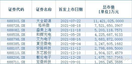 科創板2021年景績單：160家科創企業上市，IPO募集資金累計超2007億元 科技 第9張