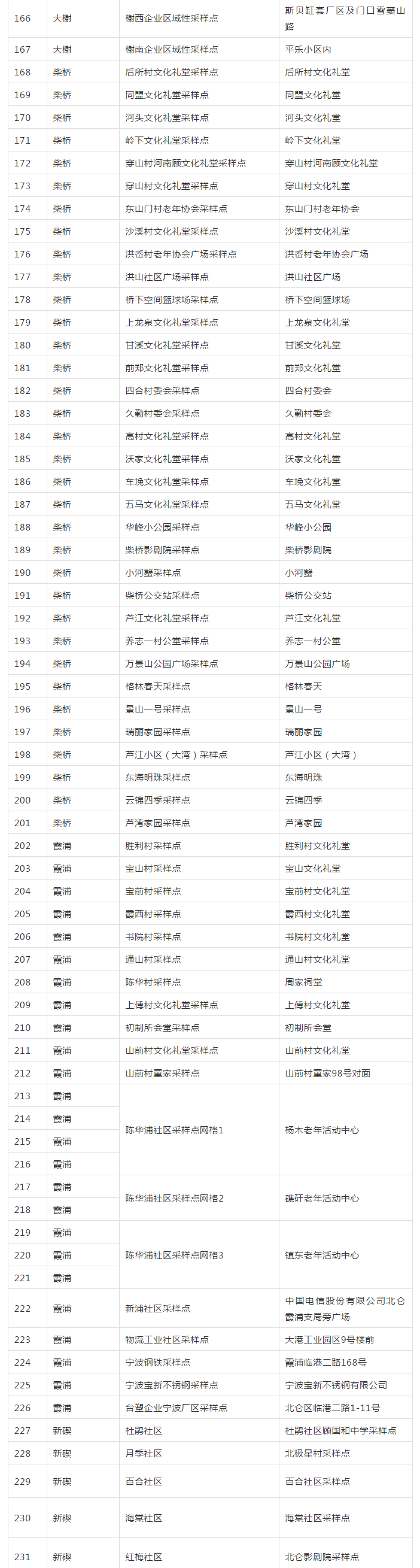 采样|北仑区开展大规模核酸检测