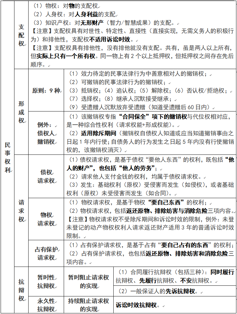 民法学习笔记day3民事权利概述和分类3星