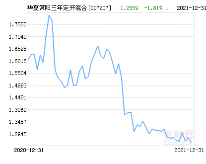 华夏常阳三年定开混合基金最新净值跌幅达1.81％