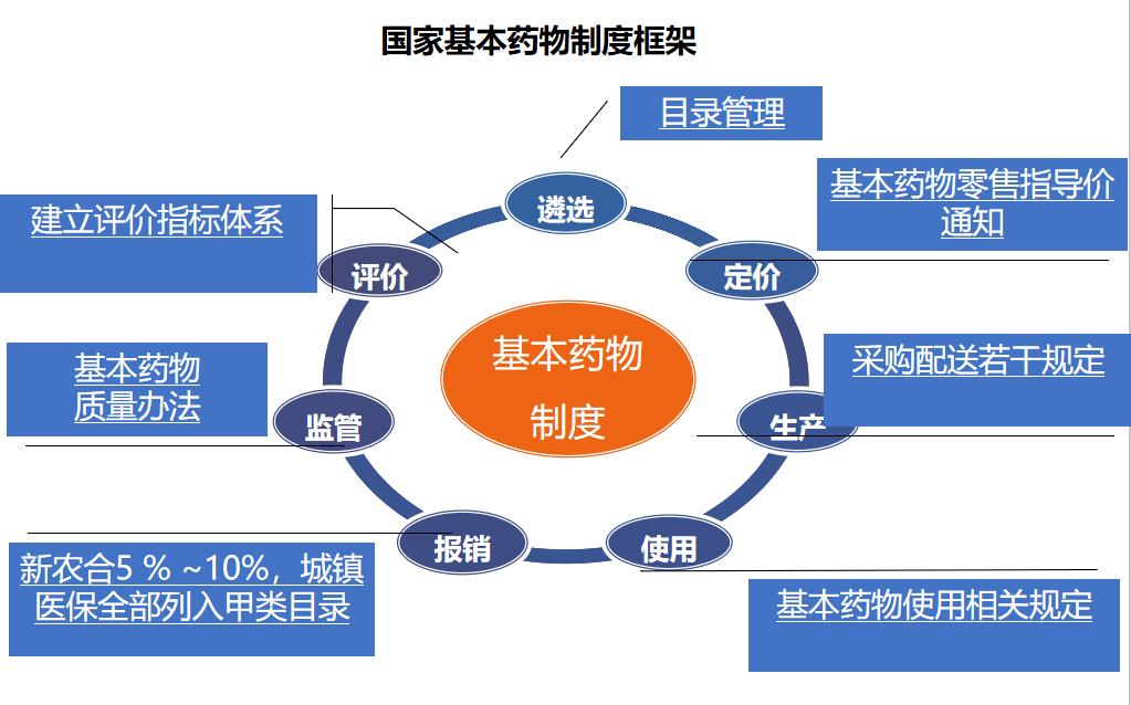 (二)国家基本药物遴选原则1.