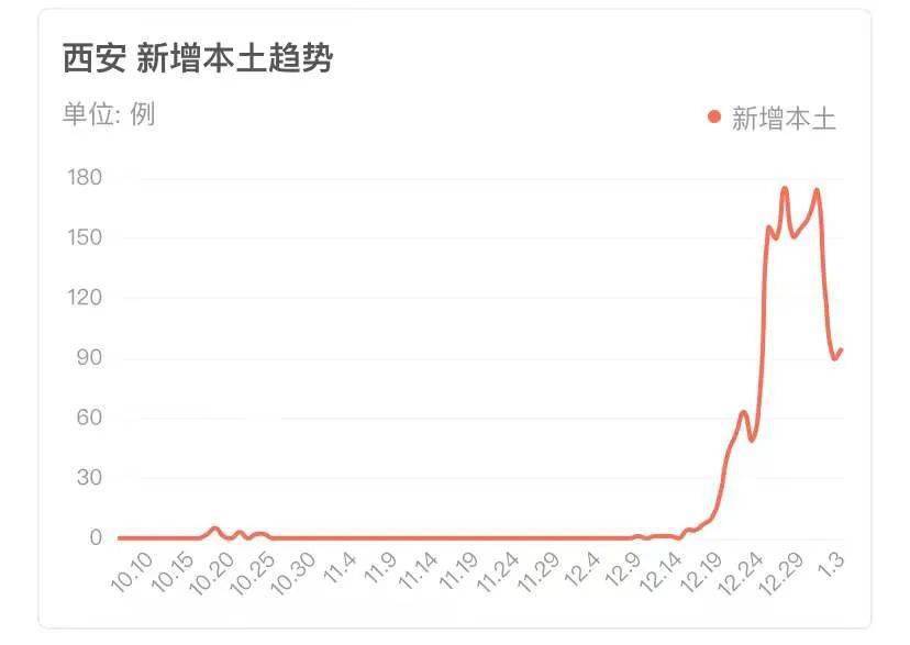 隔离|积极信号！西安一地调整为低风险，连续2天新增确诊低于100例！官方：推进社会面清零，确保应隔尽隔