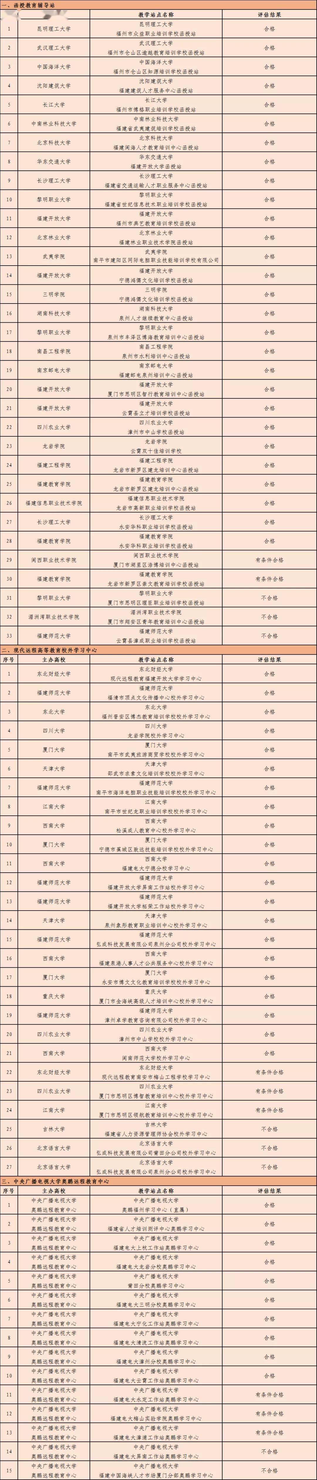 福建|福建8个教学站点不合格！