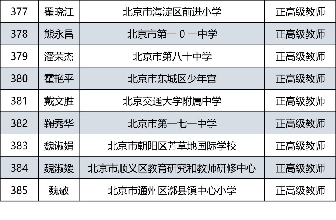 公示|北京中小学正高级教师2021年度评审结果公示啦！快来看看有没有你认识的老师？