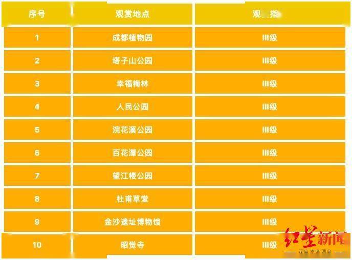 地方|公园城市腊梅观赏指数首次发布！成都这些地方的腊梅进入最佳观赏时期