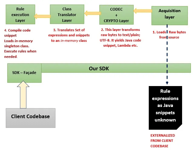 Rules engine