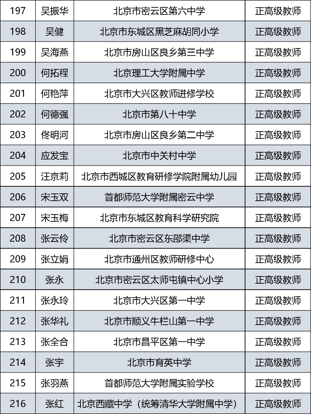 公示|北京中小学正高级教师2021年度评审结果公示啦！快来看看有没有你认识的老师？