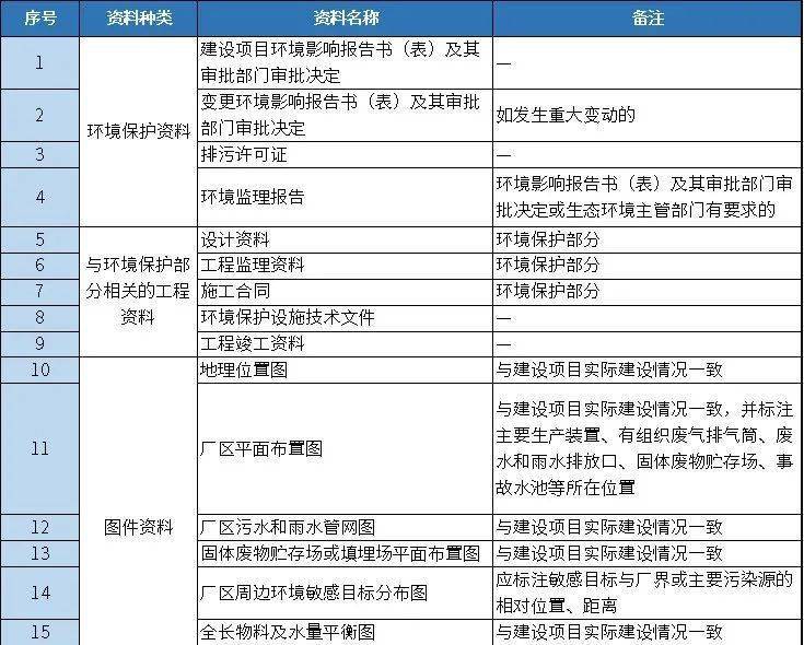 權威發佈環保驗收資料清單包括哪些內容驗收檔案怎麼做