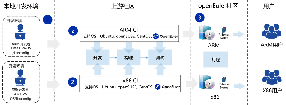 上游|OpenStack社区CI验证机制正式支持openEuler欧拉