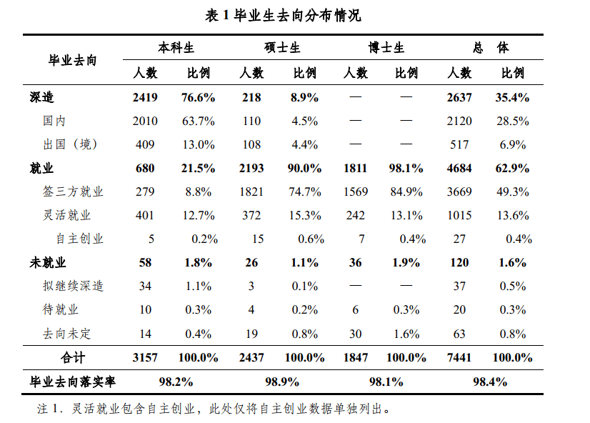 信息|70%毕业生进入体制内！2021年，清北毕业生都去哪了？