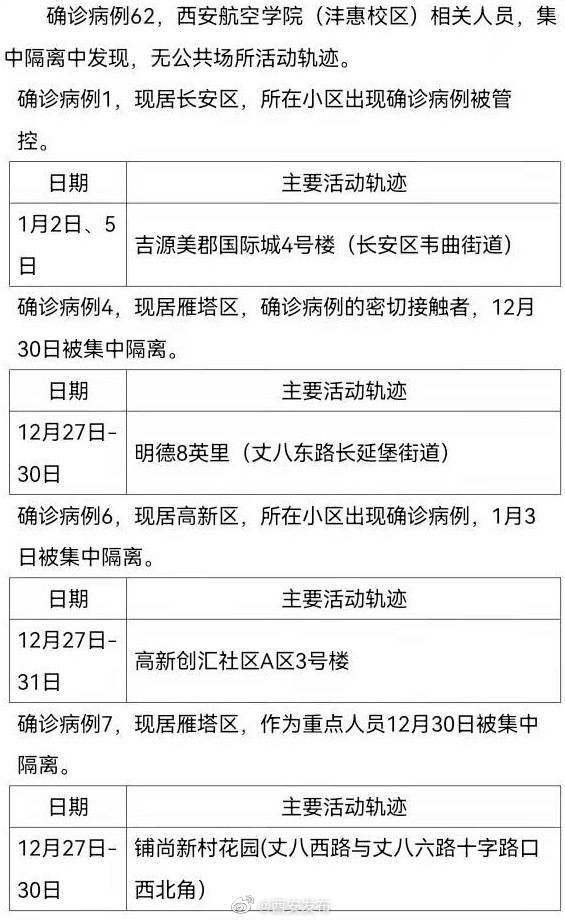 社区|西安公布新增63例本土确诊轨迹，涉超市、中学宿舍楼等