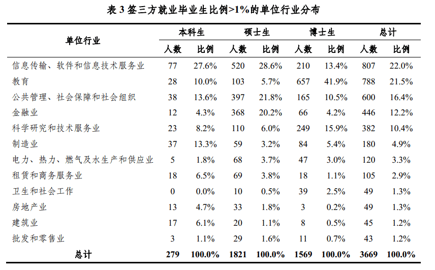 信息|70%毕业生进入体制内！2021年，清北毕业生都去哪了？