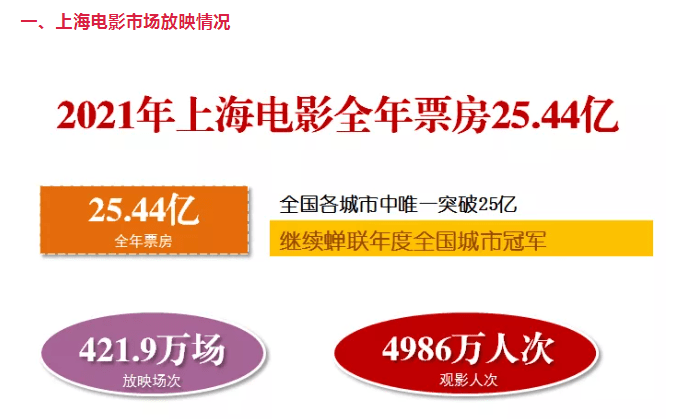 全市|去年申城电影票房25.44亿蝉联全国冠军 “上海出品”表现亮眼