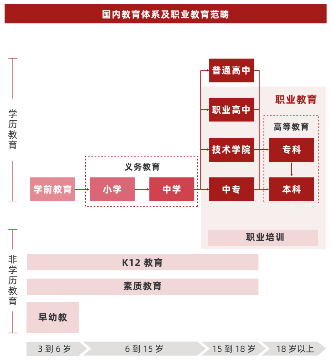 教育|2022 中国职业教育行业报告（一）